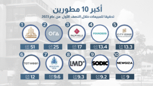 أفضل المطورين العقاريين في مصر وأبرز مشروعاتهم 7 أفضل المطورين العقاريين في مصر