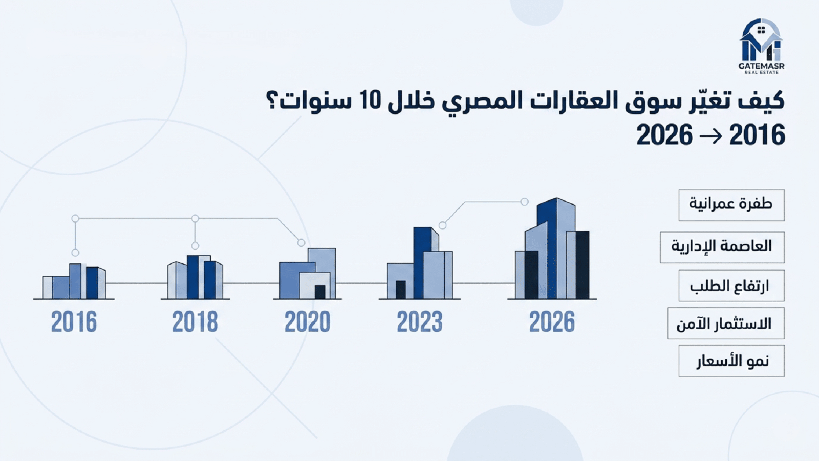 عقارات مصر بين 2016 لـ 2026 كيف تحوّل السوق العقاري المصري إلى أقوى استثمار خلال عقد كامل؟